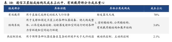 通信卫星组成结构及成本占比中，有效载荷部分为成本重心 - 2024年07月 - 行业研究数据