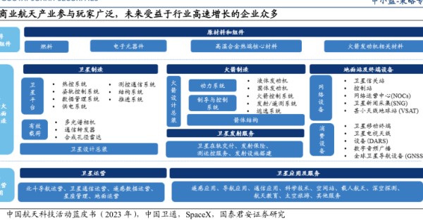 商业航天产业参与玩家广泛，未来受益于行业高速增长的企业众多 - 2024年07月 - 行业研究数据