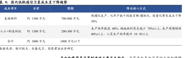 国内低轨通信卫星成本呈下降趋势 - 2024年07月 - 行业研究数据