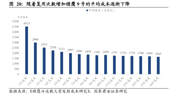 随着复用次数增加猎鹰9号的平均成本逐渐下降 - 2024年07月 - 行业研究数据