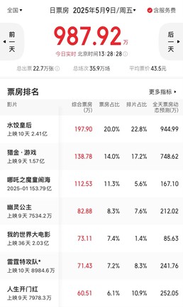 凤凰院线经理指数｜五一档票房后劲疲软 本周动画新片竞争力不足