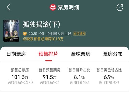 凤凰院线经理指数｜五一档票房后劲疲软 本周动画新片竞争力不足