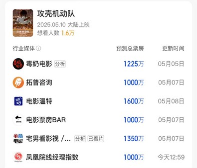 凤凰院线经理指数｜五一档票房后劲疲软 本周动画新片竞争力不足