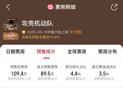 凤凰院线经理指数｜五一档票房后劲疲软 本周动画新片竞争力不足