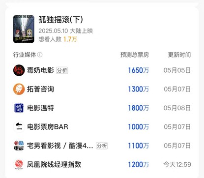 凤凰院线经理指数｜五一档票房后劲疲软 本周动画新片竞争力不足
