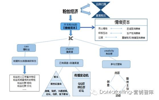 品牌请明星代言后，怎么激发粉丝一起参与营销呢？