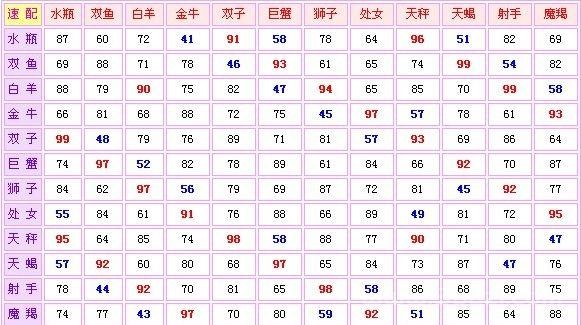 十二星座配对表大全:十二星座性格分析、配对表