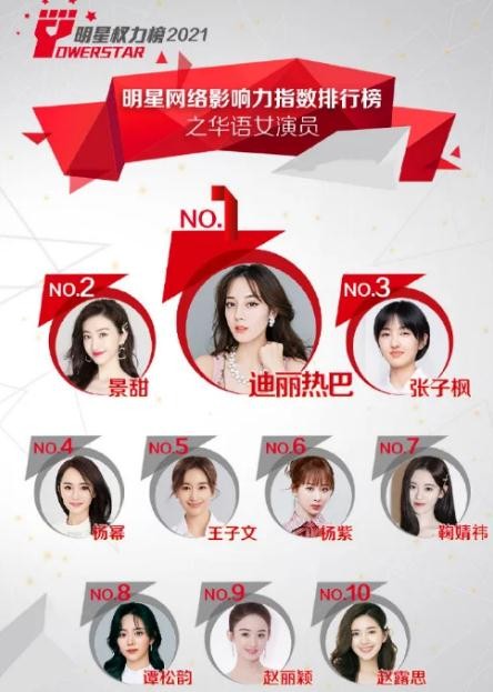娱乐圈女演员影响力排行榜，赵丽颖竟然跌至第9