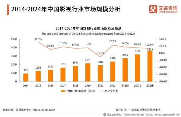 中国影视行业市场规模