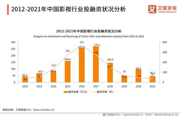 中国影视行业投融资状况