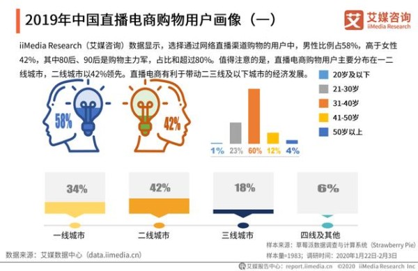 2020年中国直播电商行业用户画像及行为洞察