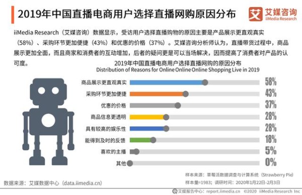 2020年中国直播电商行业用户画像及行为洞察