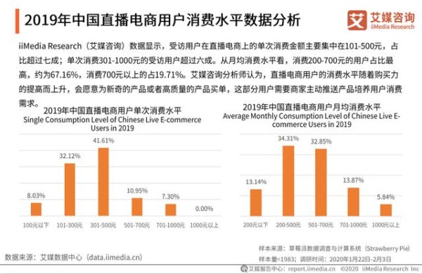 2020年中国直播电商行业用户画像及行为洞察