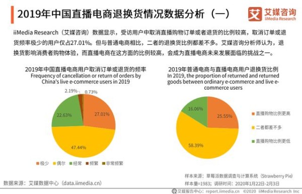 2020年中国直播电商行业用户画像及行为洞察