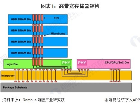 2024年全球高带宽存储器行业发展历程分析 行业已经入快速迭代阶段