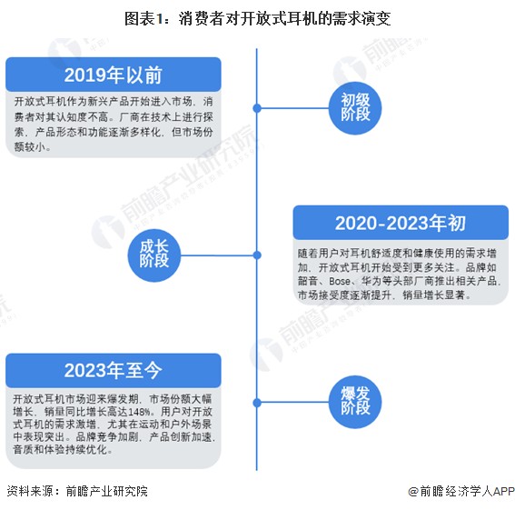 2024年中国开放式耳机消费者需求及趋势分析 市场逐渐成熟，适用人群不断扩大