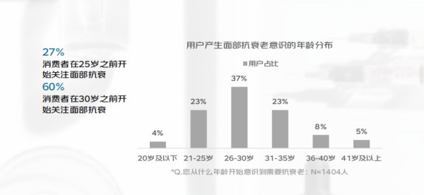 京东美妆抗衰趋势洞察白皮书：超六成消费者30岁前开始抗衰