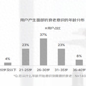 京东美妆抗衰趋势洞察白皮书：25岁前关注肤色与平滑度 36岁后关注皱纹