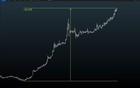 72小时暴涨40%，以太坊发生了什么？