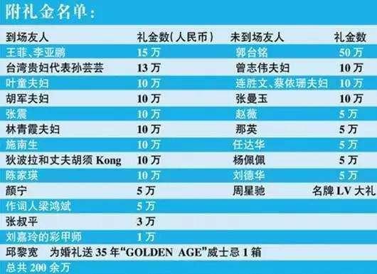明星结婚份子钱都随多少? 看完礼单好心疼胡歌, 最敬佩周杰伦