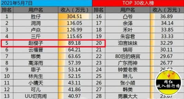 从人气演员到网红主播，直播叫老公，三句不离刷礼物，日入近百万