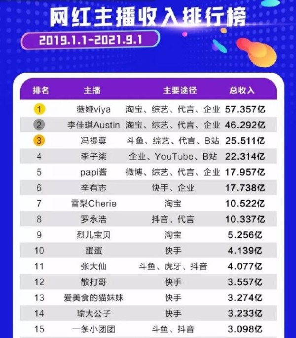 网红主播收入排行榜