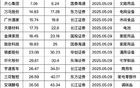 A股：最新机构评级买入给出目标价的公司一览