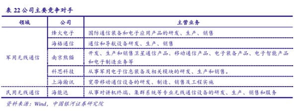 公司主要竞争对手 - 2022年07月 - 行业研究数据