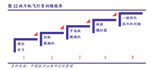 战斗机飞行员训练程序 - 2022年07月 - 行业研究数据