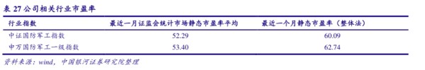 公司相关行业市盈率 - 2022年07月 - 行业研究数据
