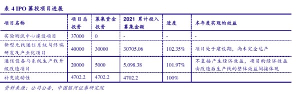 IPO募投项目进展 - 2022年07月 - 行业研究数据
