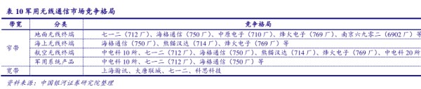 军用无线通信市场竞争格局 - 2022年07月 - 行业研究数据