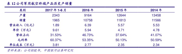 公司军用航空终端产品历史产销量 - 2022年07月 - 行业研究数据
