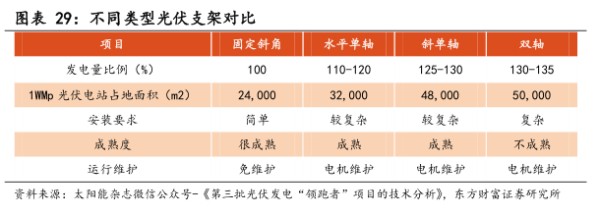不同类型光伏支架对比 - 2024年06月 - 行业研究数据