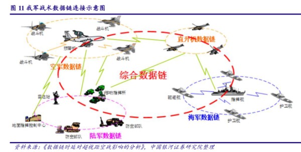 我军战术数据链连接示意图 - 2022年07月 - 行业研究数据