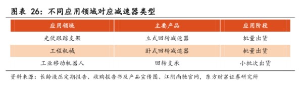 不同应用领域对应减速器类型 - 2024年06月 - 行业研究数据