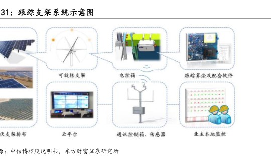 跟踪支架系统示意图 - 2024年06月 - 行业研究数据