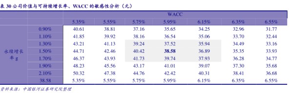 公司价值与可持续增长率、WACC的敏感性分析（元) - 2022年07月 - 行业研究数据