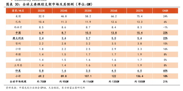 全球主要跟踪支架市场及其预测（单位：G洲) - 2024年06月 - 行业研究数据