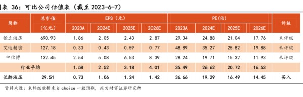 可比公司估值表（截至2023-6-7) - 2024年06月 - 行业研究数据