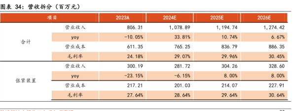 营收拆分（百万元) - 2024年06月 - 行业研究数据