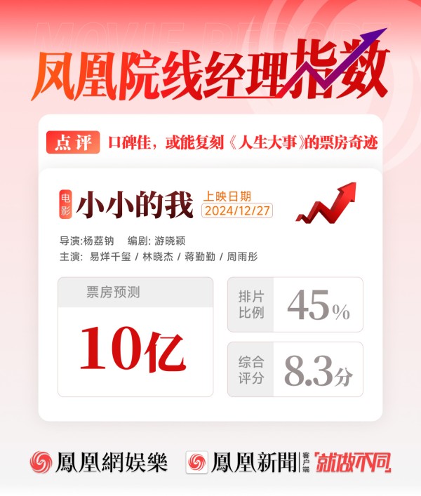 凤凰院线经理指数｜易烊千玺新片票房预测10亿 高口碑或能出现票房奇迹