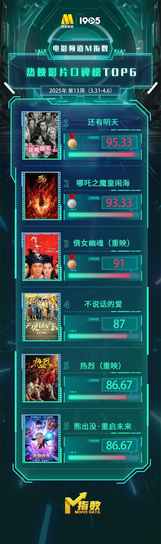 电影频道M指数2025年第13周热映影片口碑榜发布