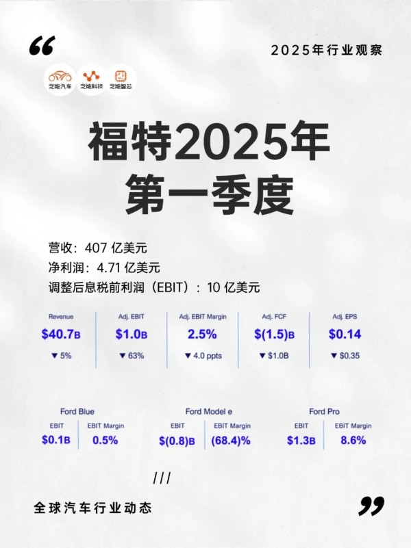福特Q1财报：利润承压，电动化持续亏损
