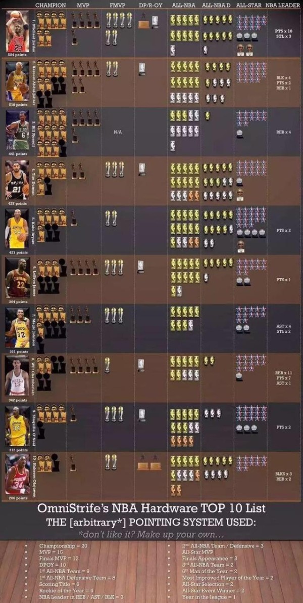一图看NBA十大巨星荣誉对比：乔丹一张图塞满奖杯，差距明显之大