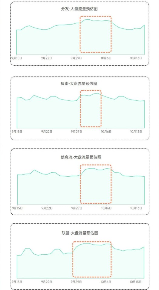 商店流量将会有较大幅度的提升，信息流稳步上涨，联盟流量将迎来小高峰。