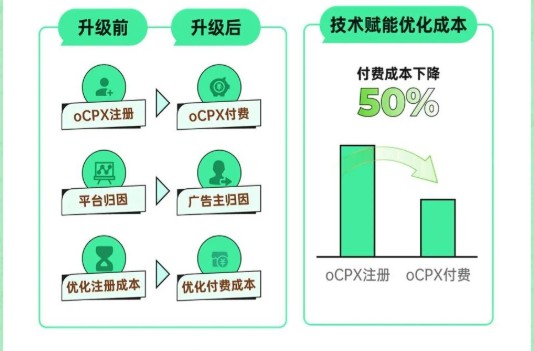 商店流量将会有较大幅度的提升，信息流稳步上涨，联盟流量将迎来小高峰。