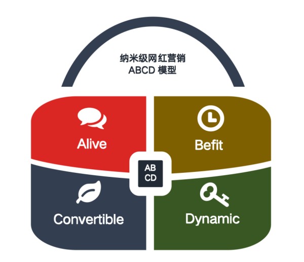 ABCD模型做好纳米级网红营销