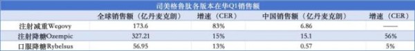 来源：诺和诺德2025Q1财报