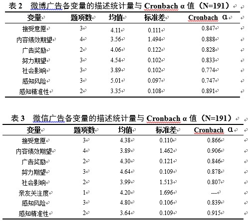 微博与微信广告接受意愿影响因素对比实证研究【2】